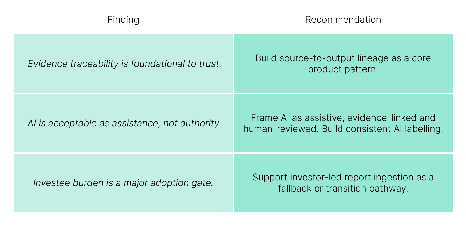 Table of findings and recommendations: evidence traceability, AI as assistance not authority, and investee burden as an adoption gate
