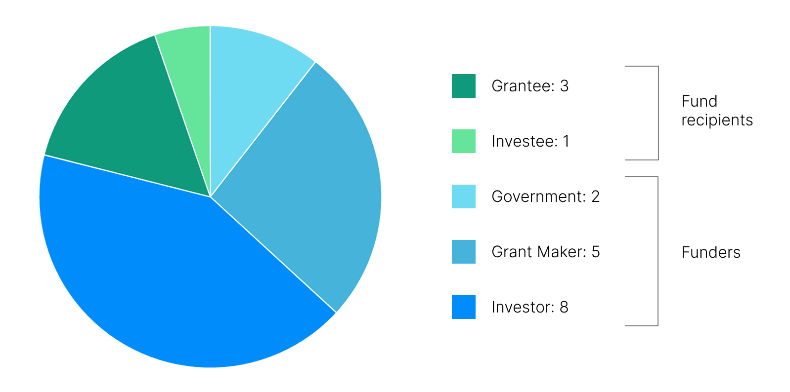 Pie chart of participant split: Investor 8, Grant Maker 5, Government 2, Grantee 3, Investee 1